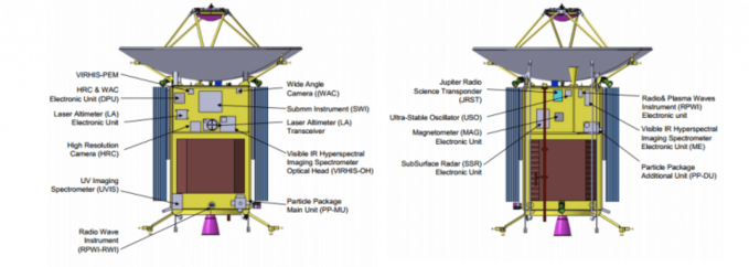 The JUICE spacecraft. Source: ESA 